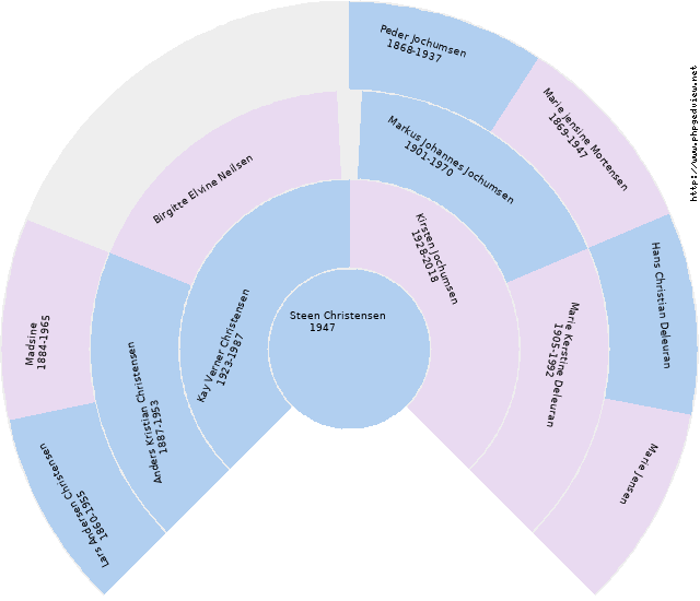 Anna Cecilie Hansen Circle Diagram